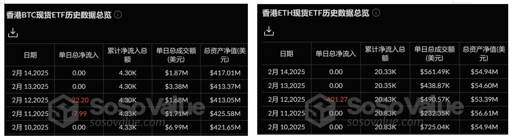 加密 ETF 周报 | 上周美国比特币现货 ETF 净流出 5.8 亿美元，SEC 已受理 21Shares 等 Sol 现货 ETF 申请